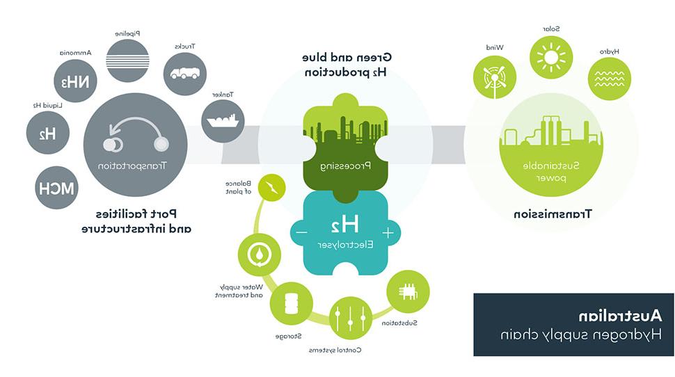 Hydrogen Cost Blocks